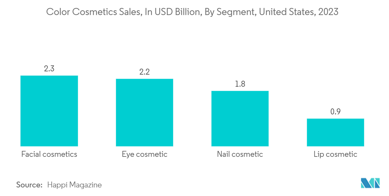 North America Cosmetic Packaging Market: Color Cosmetics Sales, In USD Billion, By Segment, United States, 2023