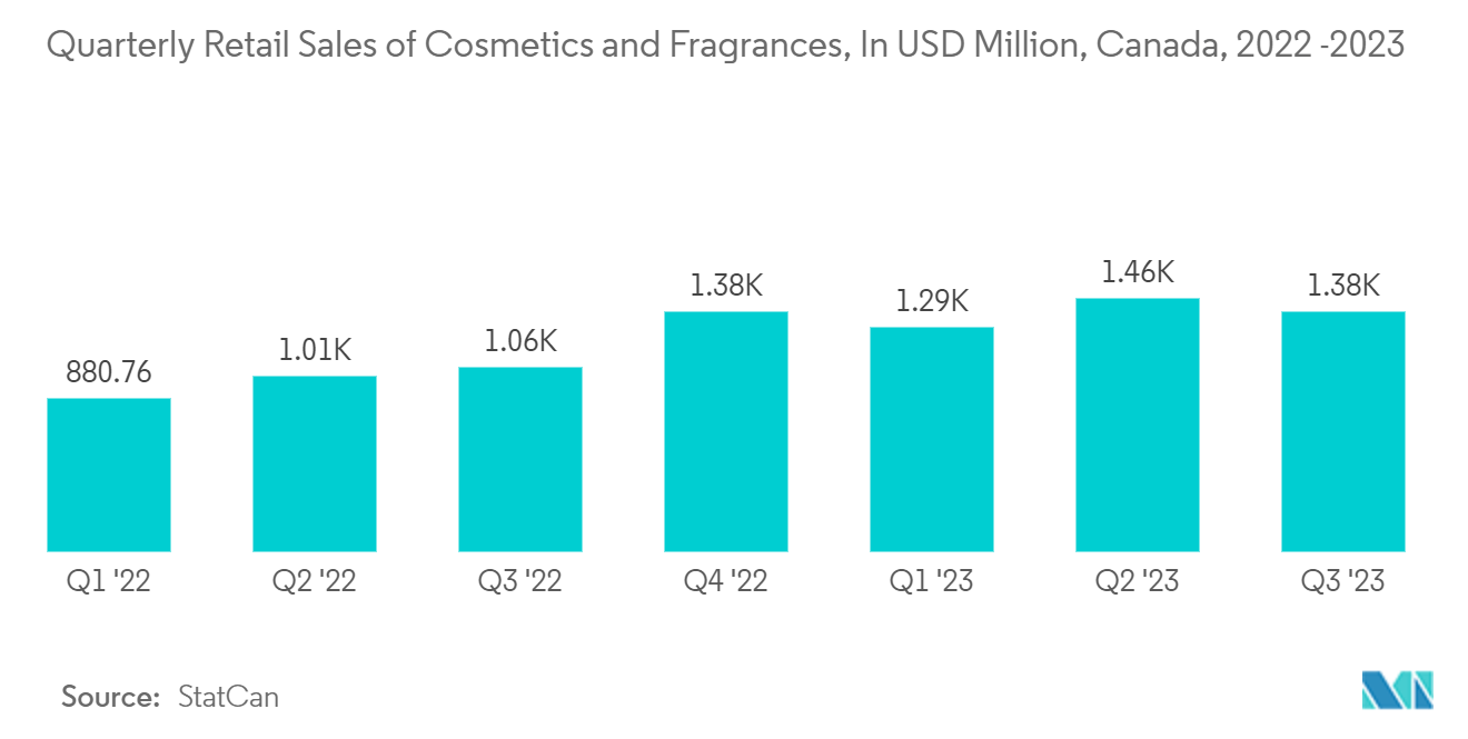 North America Cosmetic Packaging Market: Quarterly Retail Sales of Cosmetics and Fragrances, In USD Million, Canada, 2022 -2023
