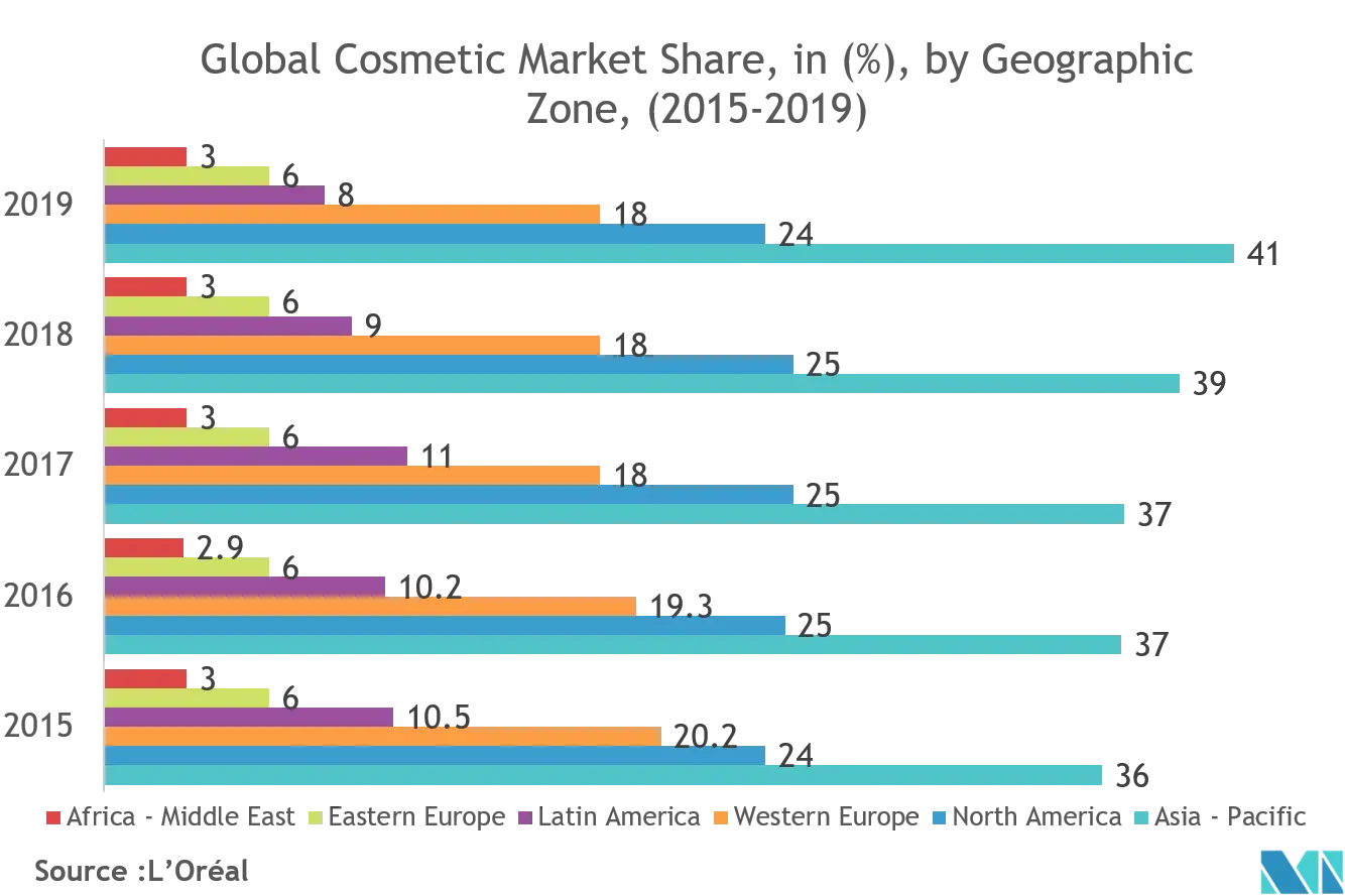 North America Cosmetic Packaging Market Key Trends