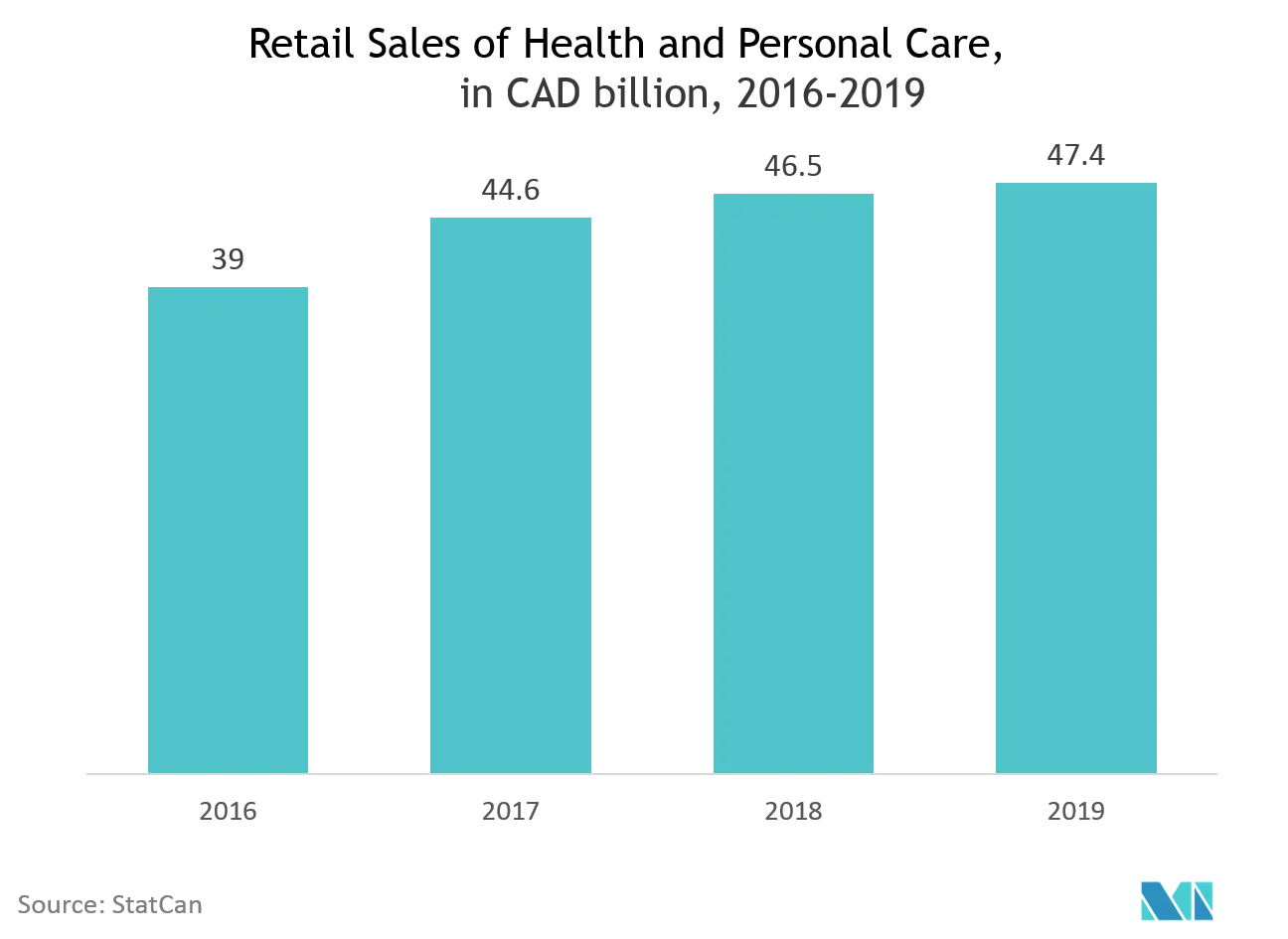 Croissance du marché de lemballage cosmétique en Amérique du Nord par région