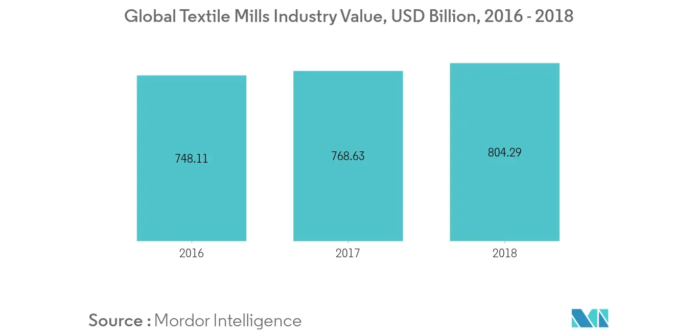 Global Textile Mills Industry Value, USD Million, 2016 - 2018 