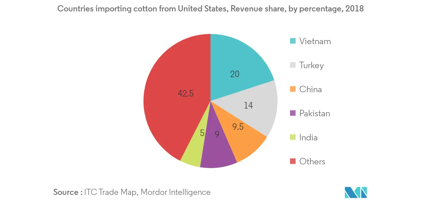 Countries importing cotton from United States, Revenue share, by percentage, 2018