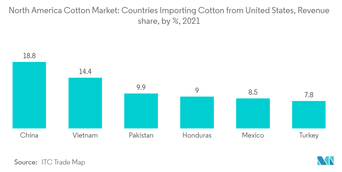 北美棉花市场：从美国进口棉花的国家，收入份额，按百分比计算，2021 年
