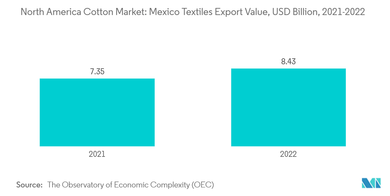 North America Cotton Market: Mexico Textiles Export Value, USD Billion, 2021-2022