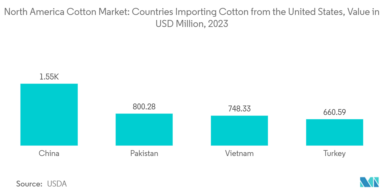 North America Cotton Market: Countries Importing Cotton from the United States, Value in USD Million, 2023