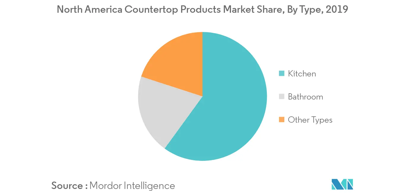 Marché des comptoirs en Amérique du Nord Tendances Part de marché des produits de comptoir en Amérique du Nord, par type, 2019