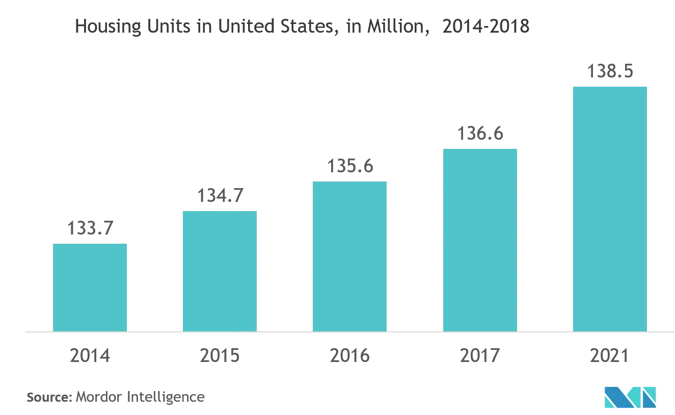 北美台面市场：2014-2018 年美国住房单位（百万）