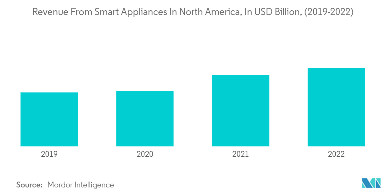 North America Countertop Ice Makers Market: Revenue From Smart Appliances In North America, In USD Billion, (2019-2022)