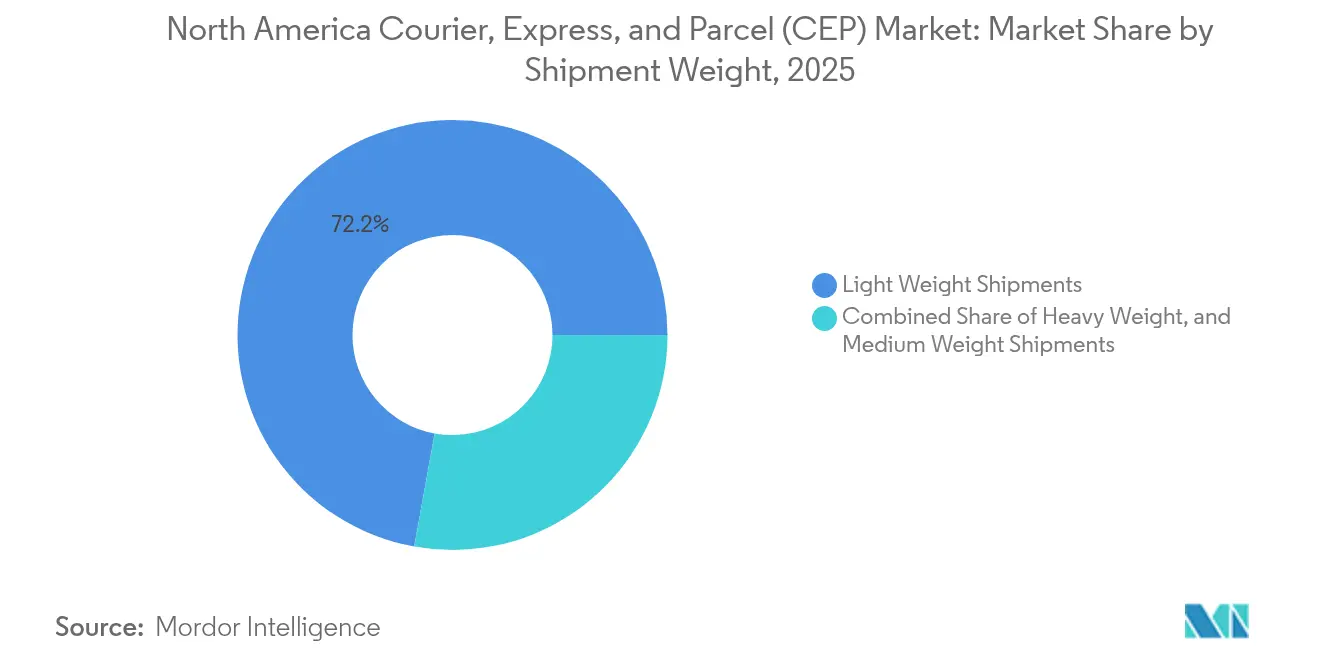 North America Courier, Express, and Parcel (CEP) Market: Market Share by Shipment Weight, 2025