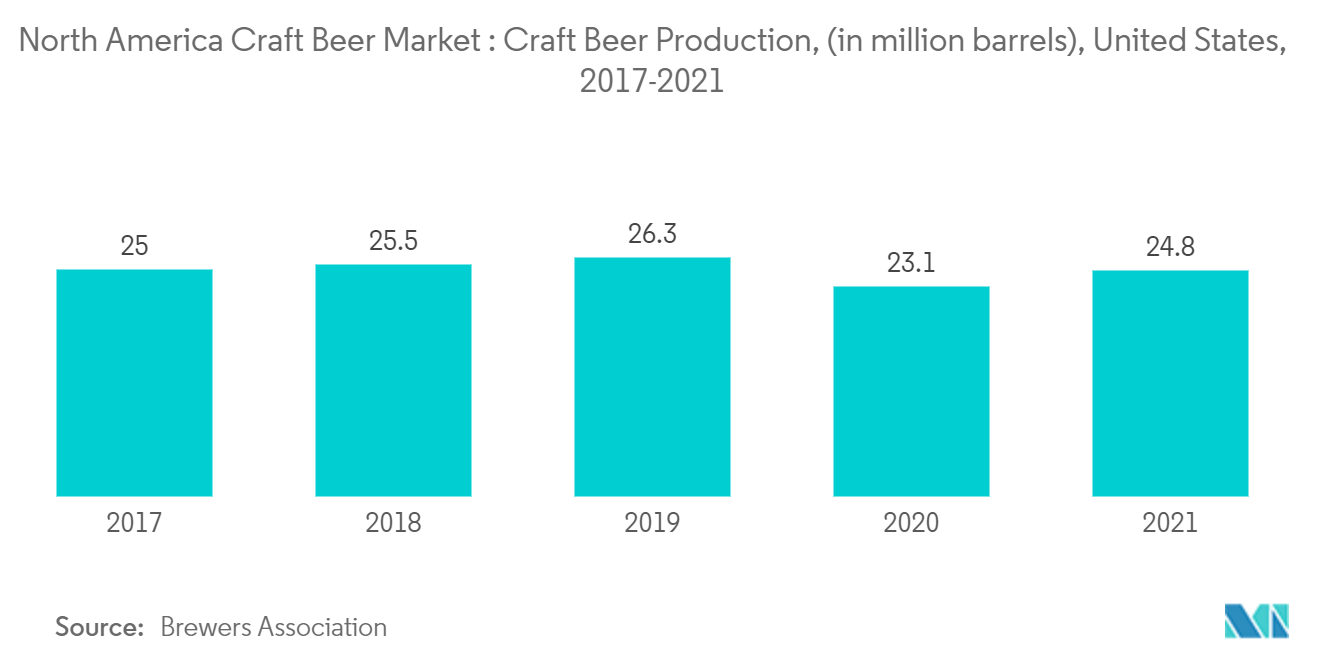 北米クラフトビール市場：クラフトビール生産量（単位：百万バレル）、米国、2017年～2021年