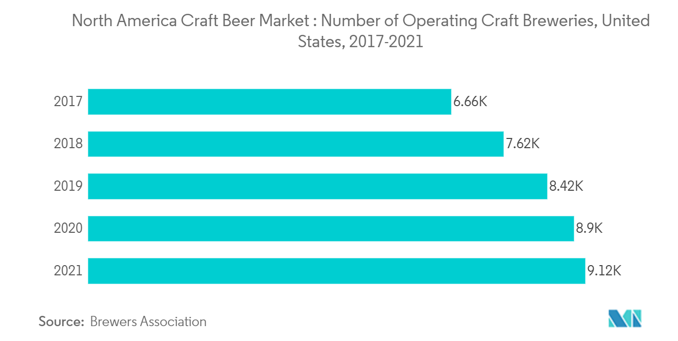 北米クラフトビール市場：稼働クラフトビール醸造所数（米国）、2017-2021年