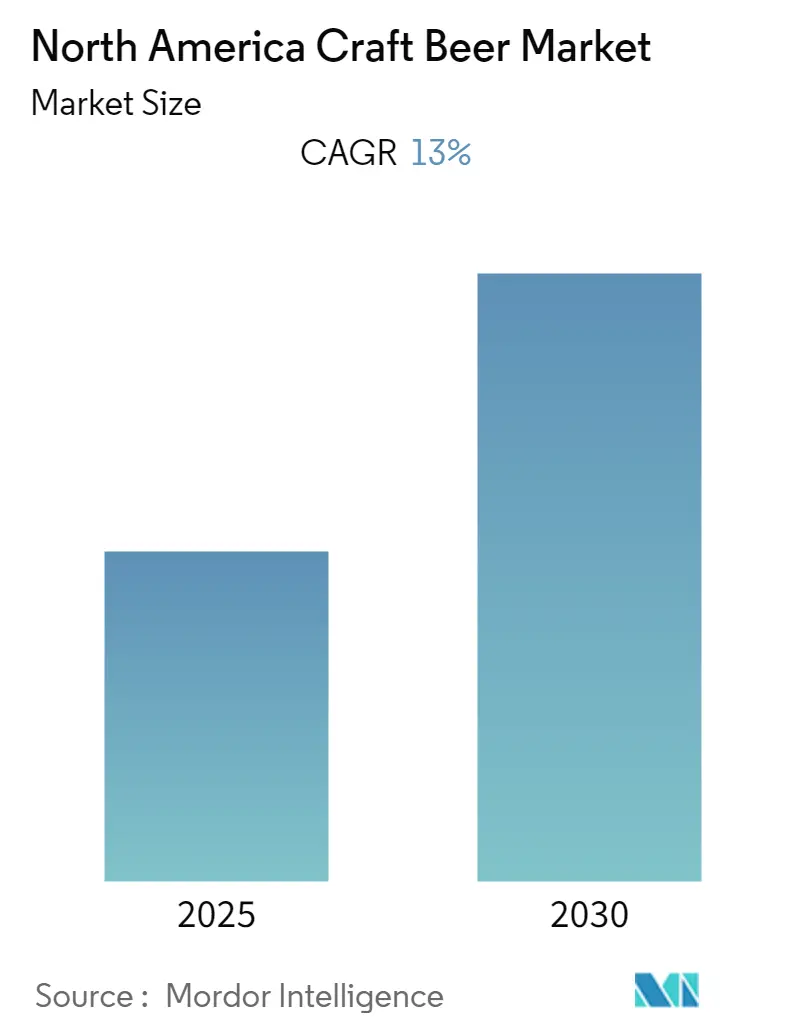 North America Craft Beer Market Size North America Craft Beer Market Summary