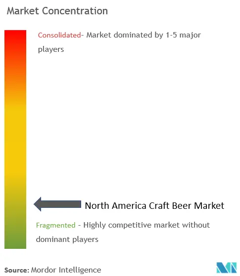 北米クラフトビール市場の集中度
