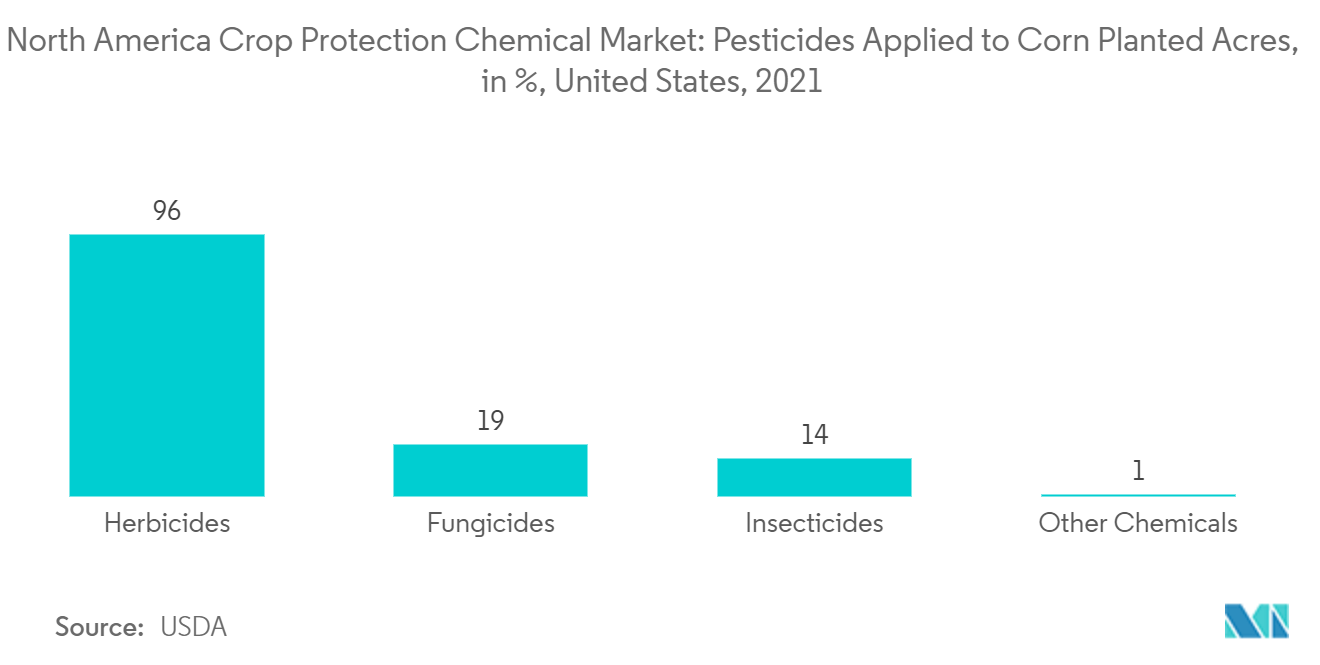 North America Crop Protection Chemicals Market: North America Crop Protection Chemical Market: Pesticides Applied to Corn Planted Acres, in %, United States, 2021