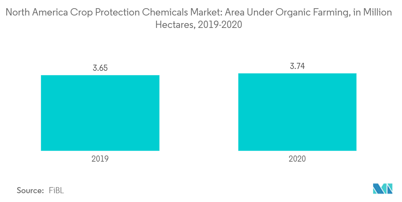 North America Crop Protection Chemicals Market: Area Under Organic Farming, in Million Hectares, 2019-2020