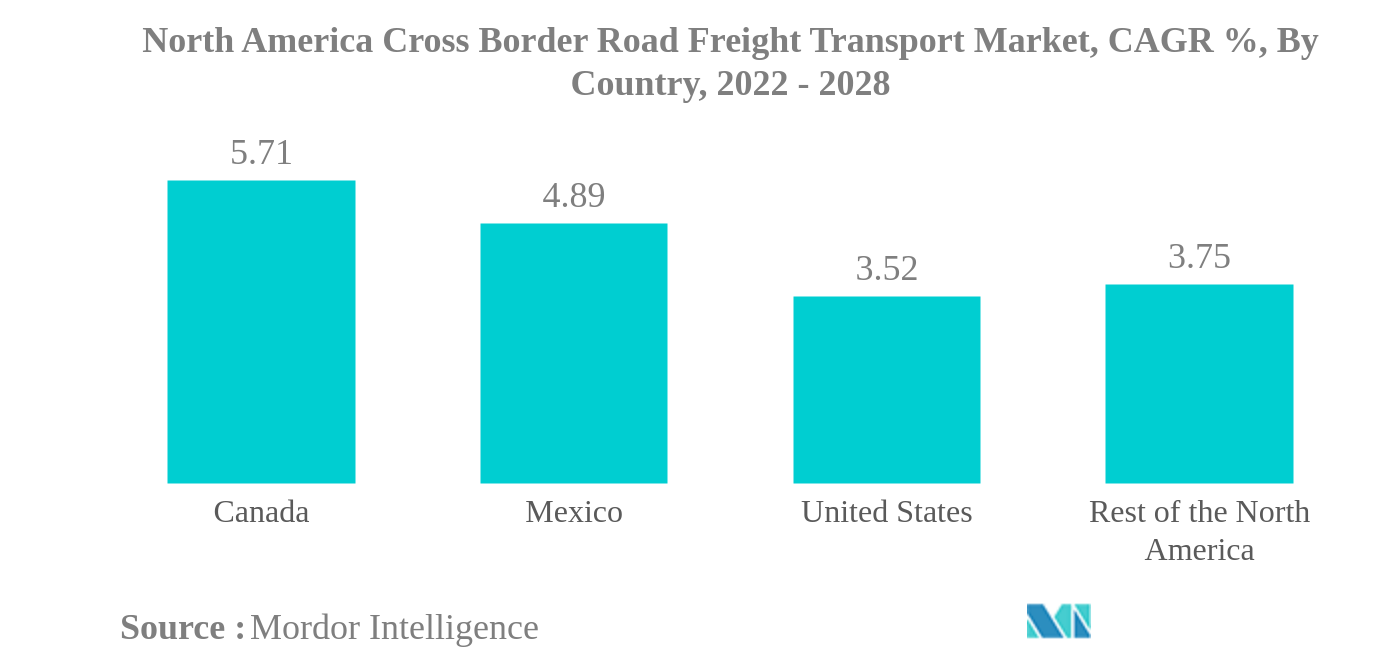 北米のクロスボーダー道路貨物輸送市場