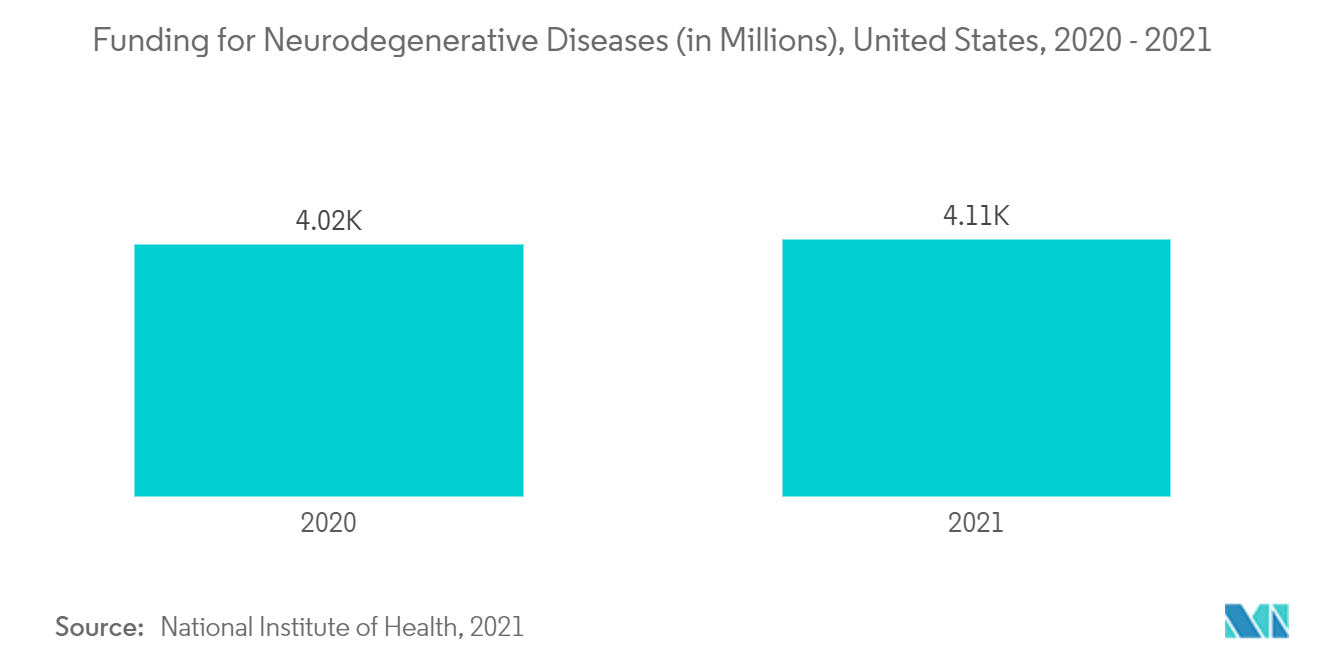 Markt für Computertomographie (CT) in Nordamerika Finanzierung neurodegenerativer Erkrankungen (in Millionen), USA, 2020 - 2021 