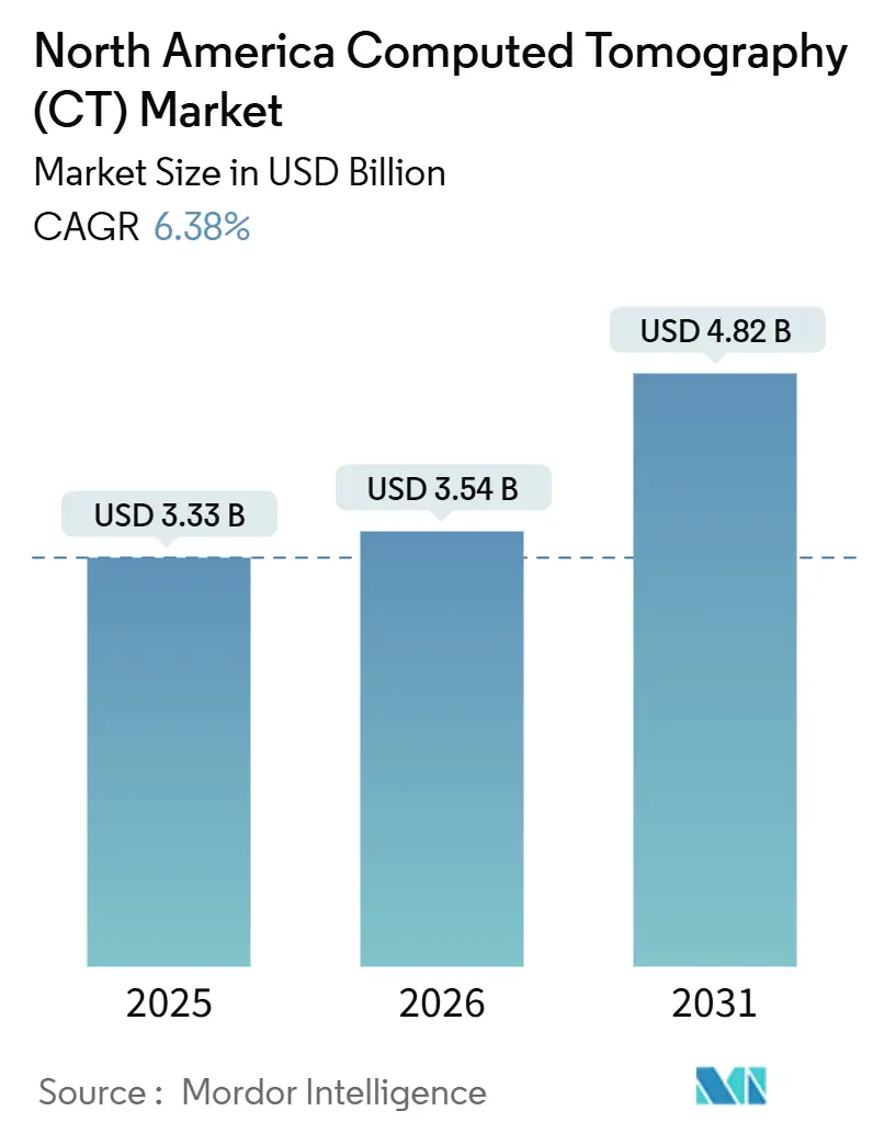 North America Computed Tomography (CT) Market (2026 - 2031)