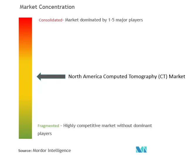 Концентрация рынка компьютерной томографии (КТ) в Северной Америке