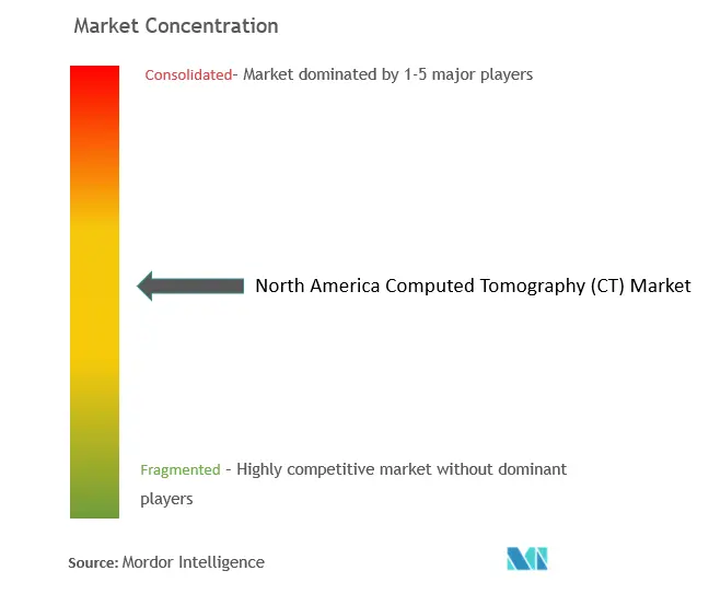 North America Computed Tomography (CT) Market Concentration