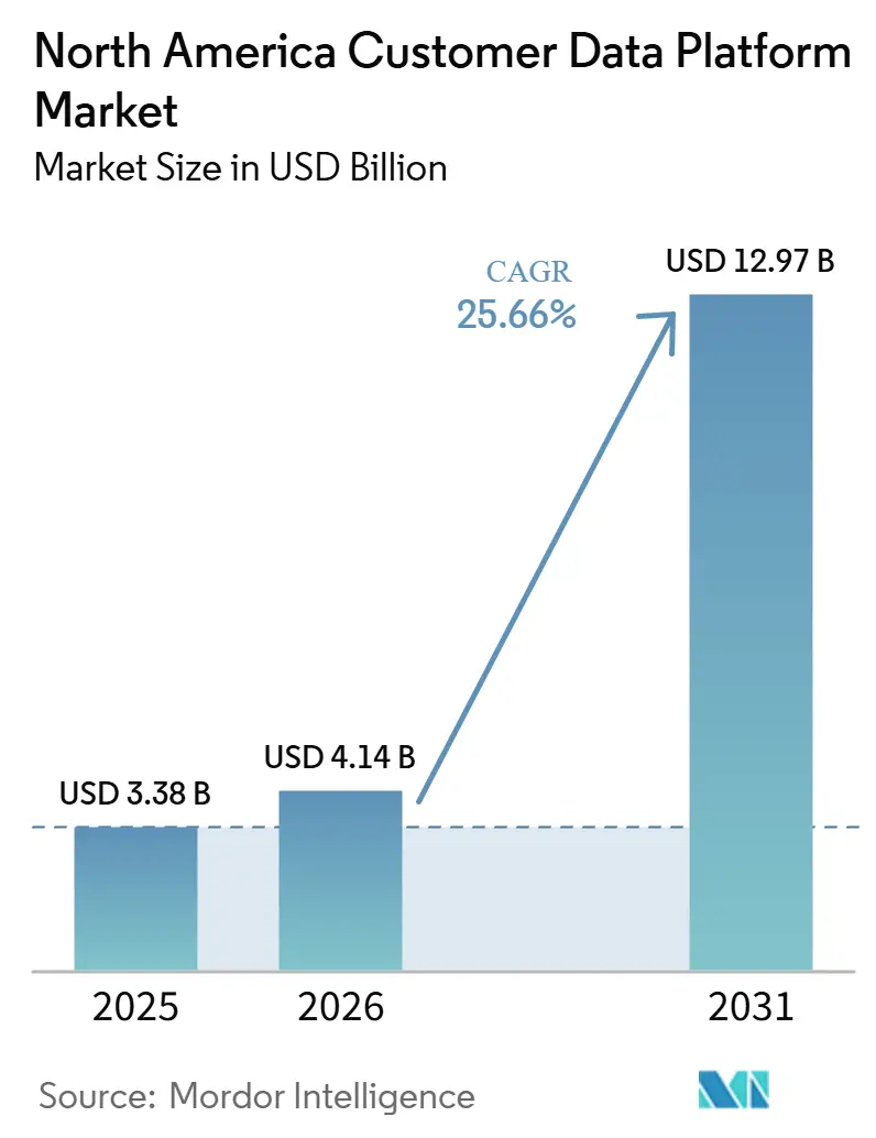 North America Customer Data Platform Market Summary