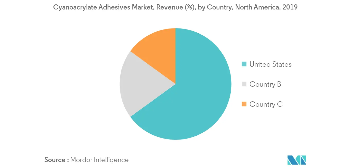North America Cyanoacrylate Adhesives Market - Revenue Share