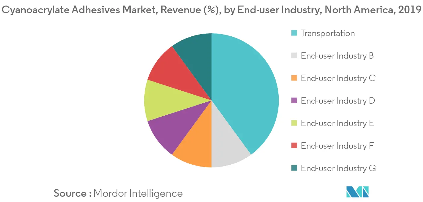 North America Cyanoacrylate Adhesives Market - Revenue Share