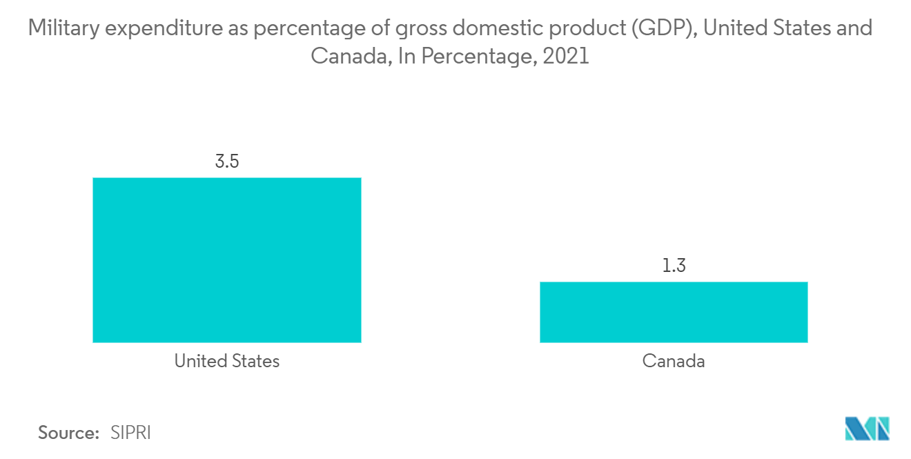 Mercado de Segurança Cibernética da América do Norte Gastos militares como porcentagem do Produto Interno Bruto (PIB), Estados Unidos e Canadá, em porcentagem, 2021