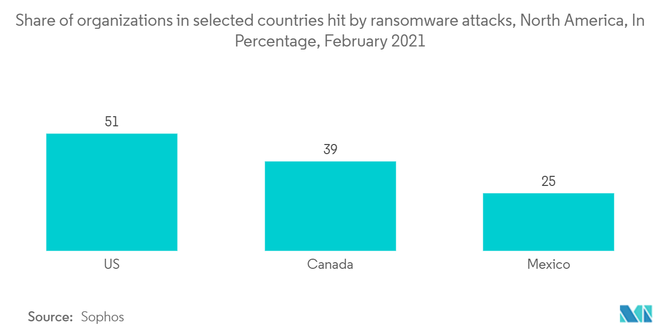 Mercado de segurança cibernética da América do Norte Participação de organizações em países selecionados atingidos por ataques de ransomware, América do Norte, em porcentagem, fevereiro de 2021