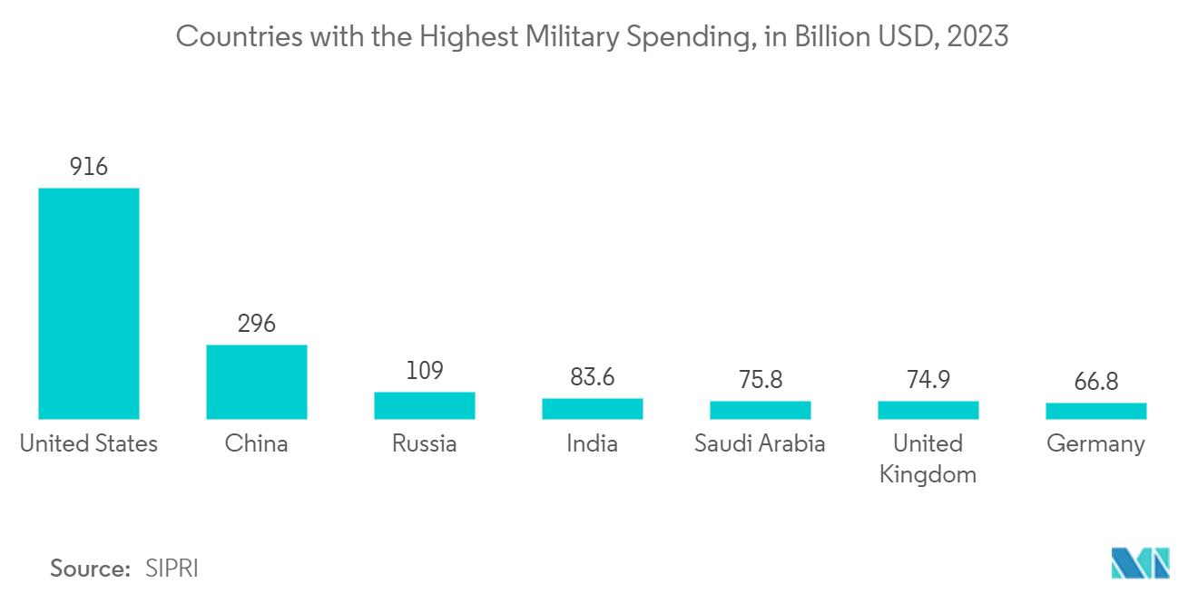 North America Cyber Security Market: Countries with the Highest Military Spending, in Billion USD, 2023