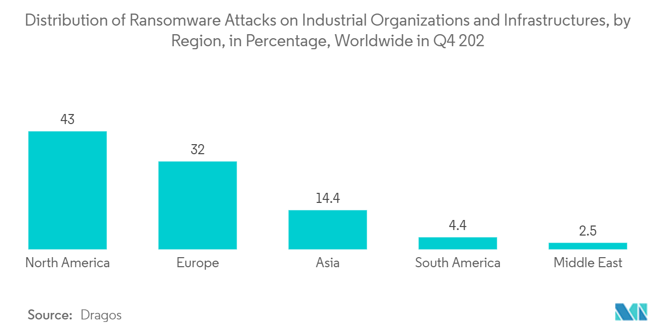 North America Cyber Security Market: Distribution of Ransomware Attacks on Industrial Organizations and Infrastructures, by Region, in Percentage, Worldwide in Q4 202