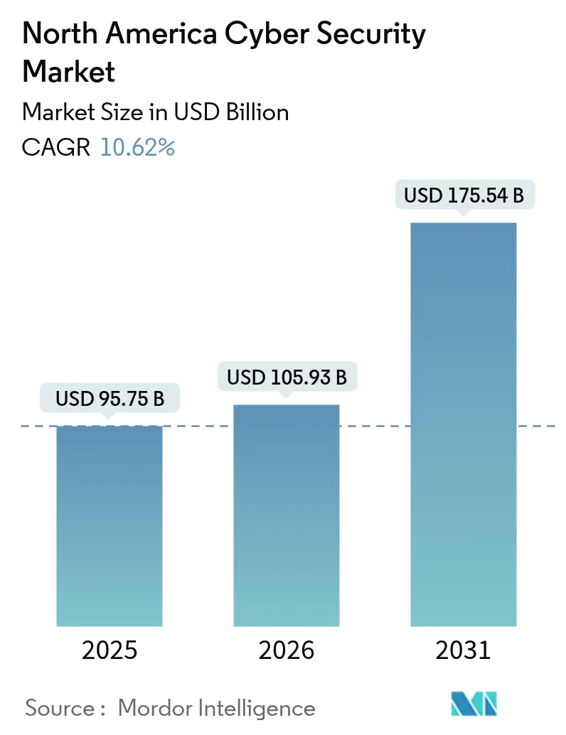 North America Cyber Security Market (2025 - 2030)