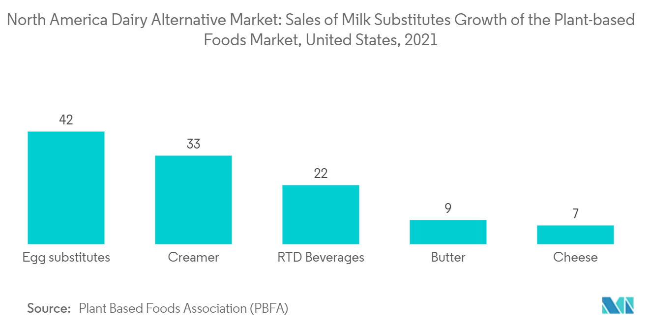 North America Dairy Alternative Market - Sales of Milk Substitutes Growth of the Plant-based Foods Market, United States, 2021