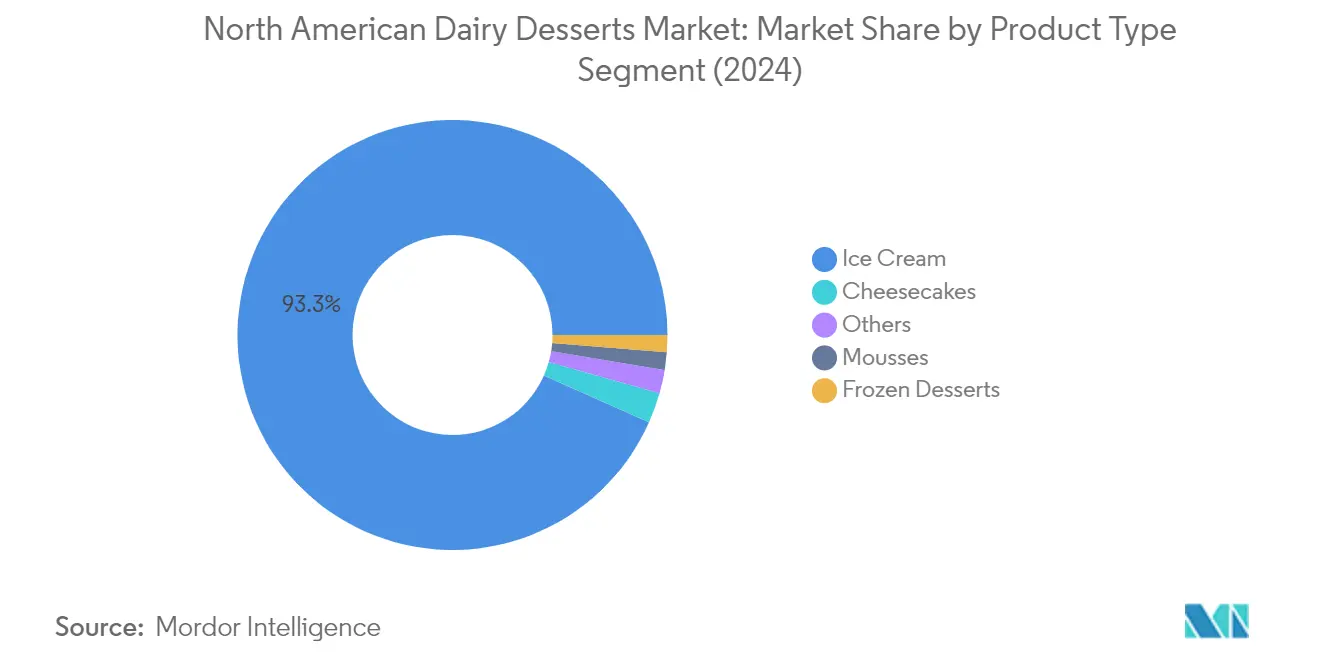 Market Analysis of North America Dairy Desserts Market: Chart for Product Type