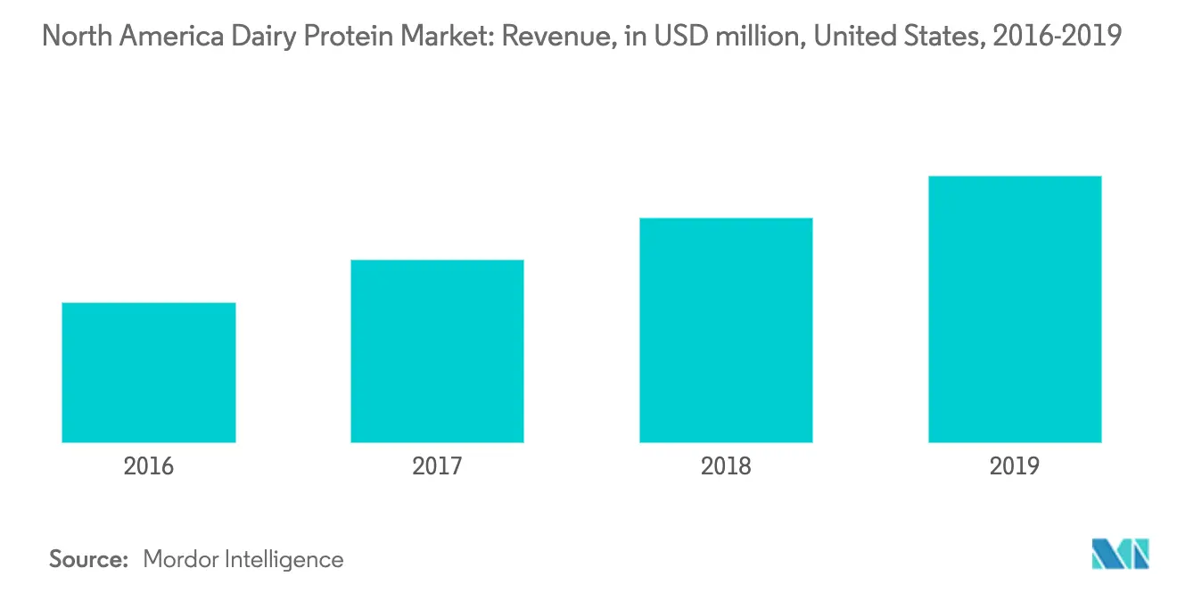 North America Dairy Protein Market