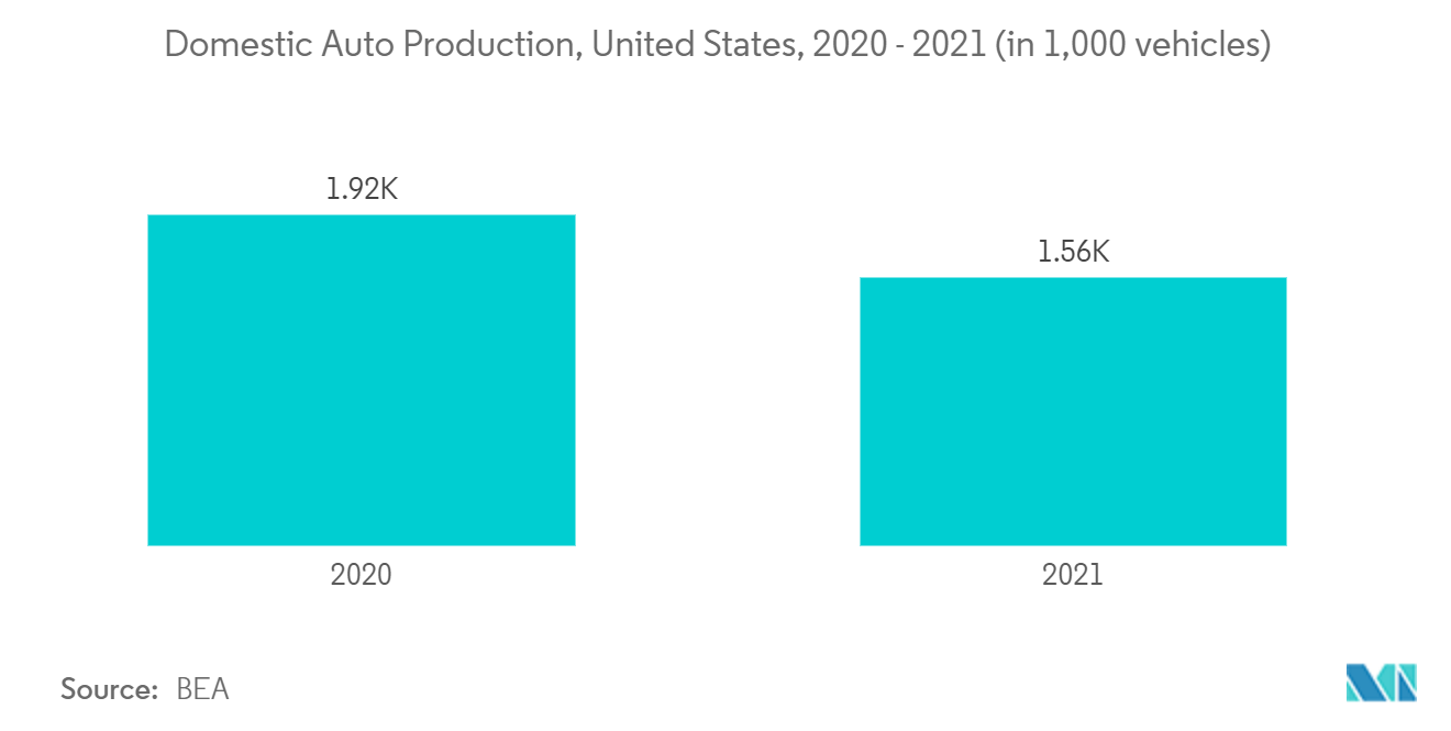 Mercado de cámaras de tablero de América del Norte