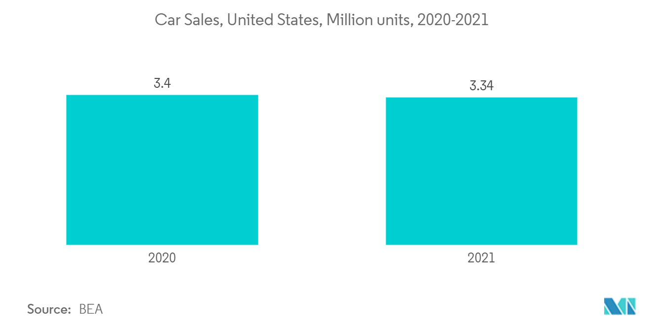 North America Dashboard Camera Market