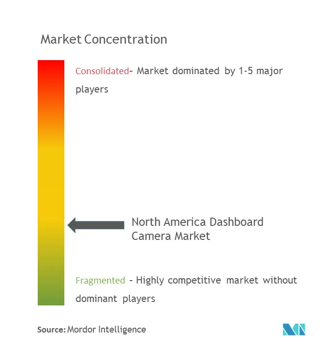 North America Dashboard Camera Market Concentration