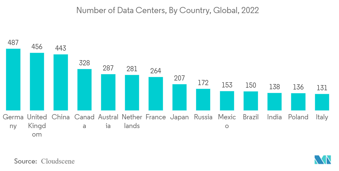 北米データセンター建設市場：データセンター数（国別）：世界、2022年