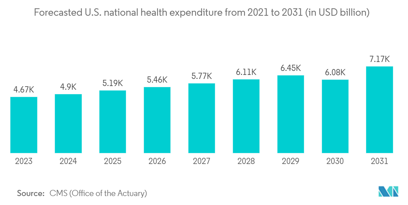 北米データセンター建設市場2021年から2031年までの米国国民医療費予測（単位：億米ドル）