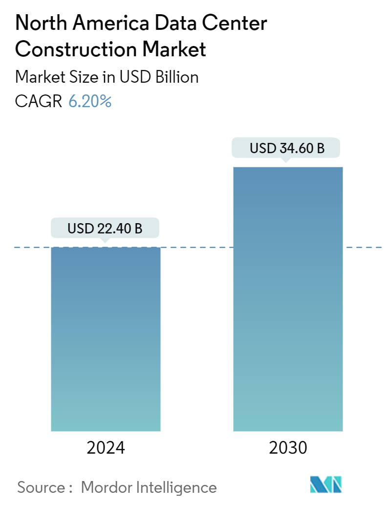 North America Data Center Construction Market Summary