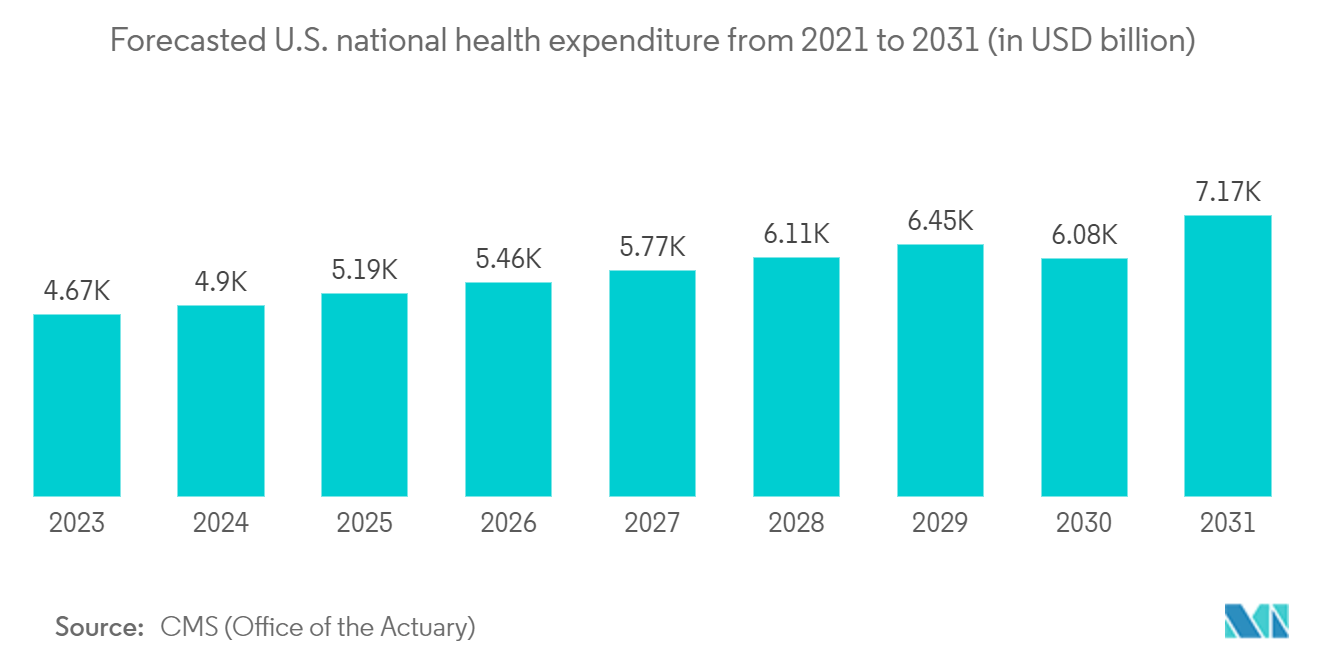 North America Data Center Construction Market: Forecasted U.S. national health expenditure from 2021 to 2031 (in USD billion)