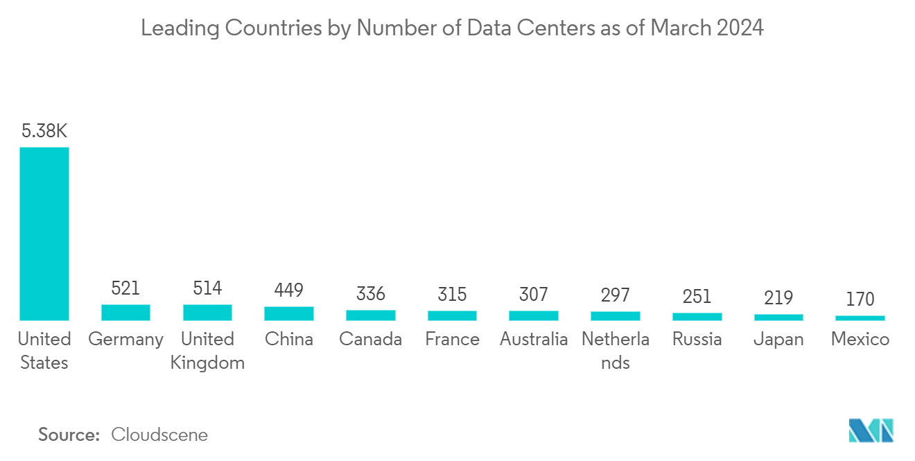 North America Data Center Construction Market: Leading Countries by Number of Data Centers as of March 2024