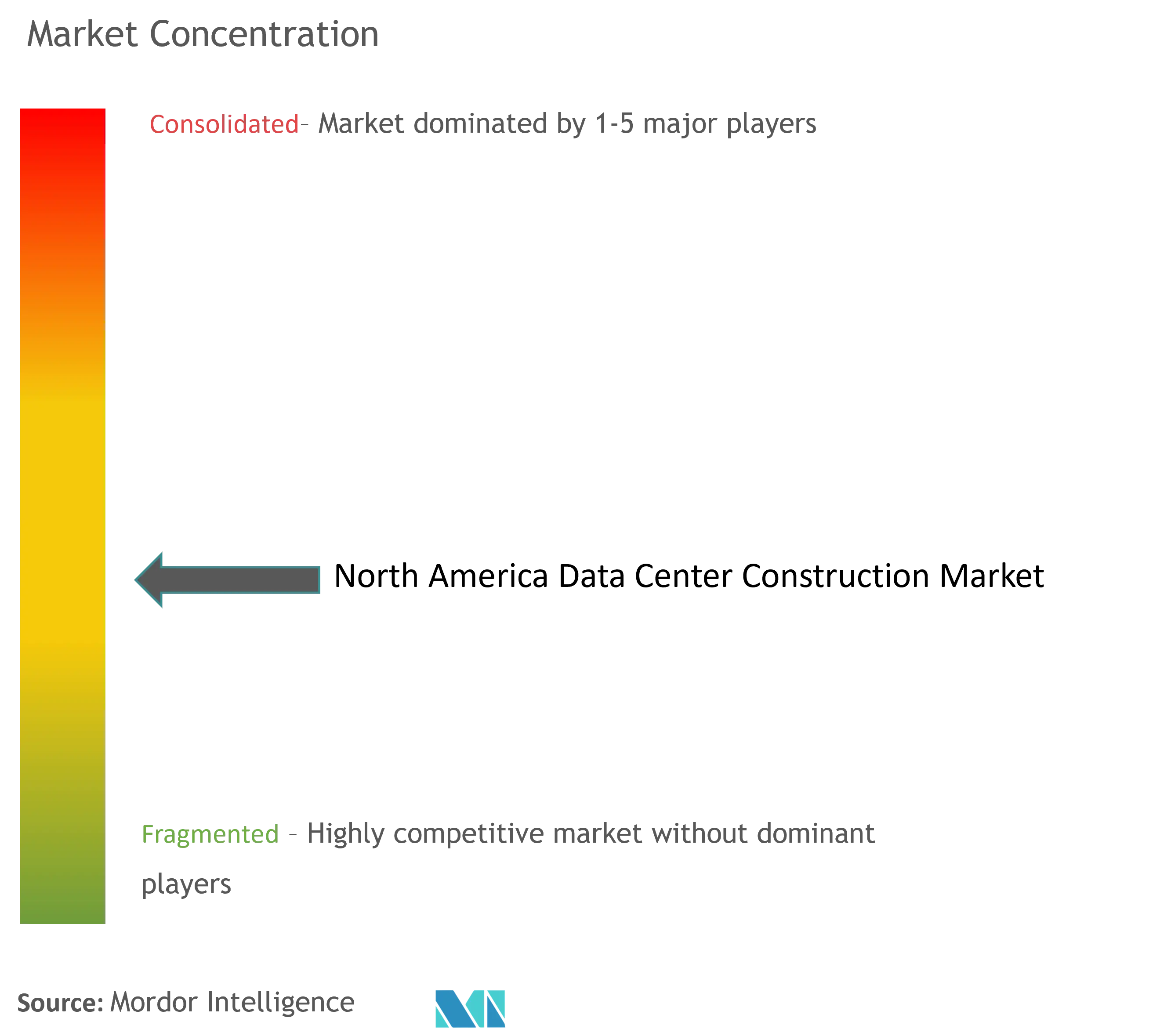 North America Data Center Construction Market Concentration