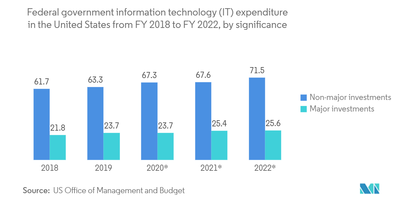 NAデータセンター冷却市場2018年度から2022年度までの米国連邦政府の情報技術（IT）支出（重要分野別