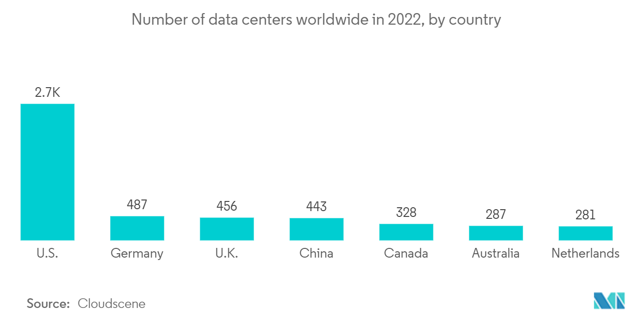 NAデータセンター冷却市場：2022年の世界のデータセンター数（国別