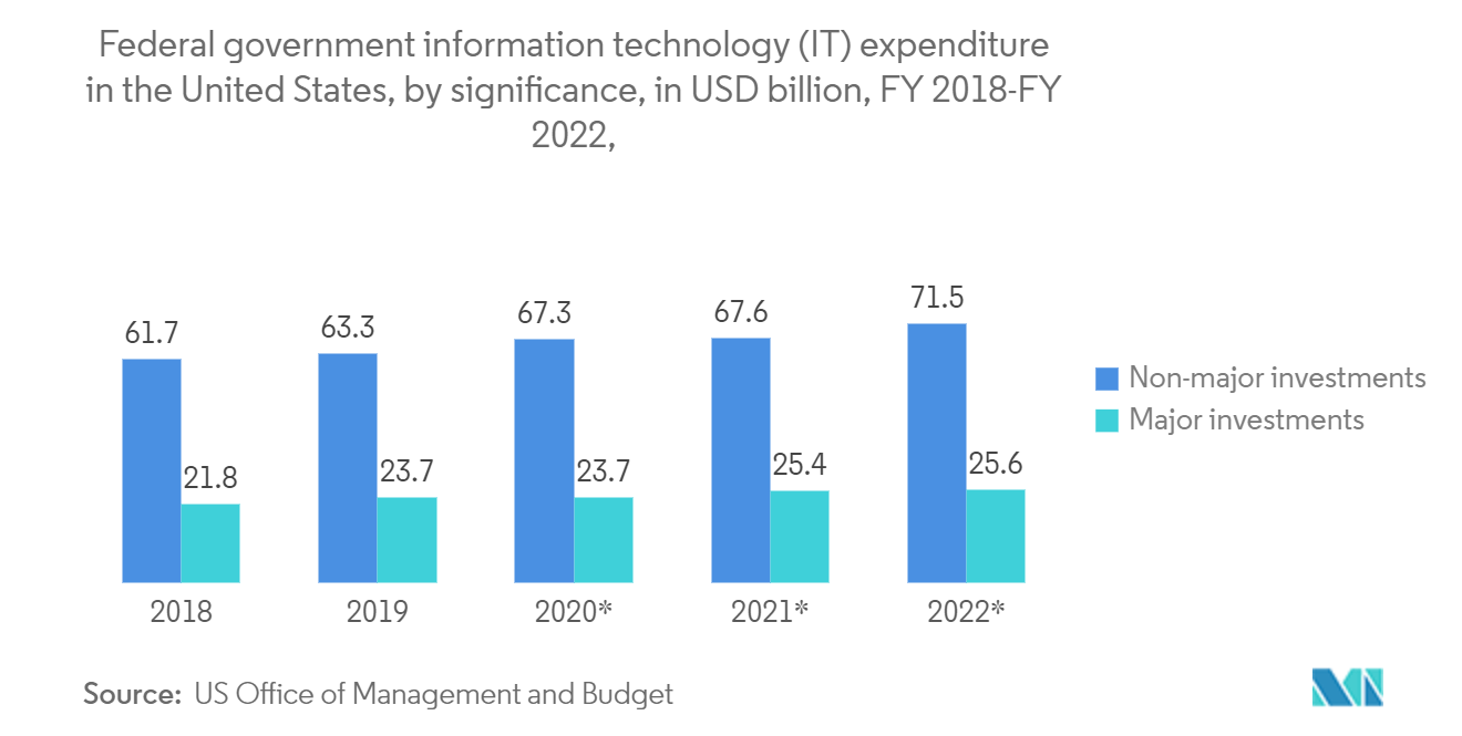 سوق تبريد مراكز البيانات في أمريكا الشمالية إنفاق تكنولوجيا المعلومات الحكومية الفيدرالية (IT) في الولايات المتحدة من السنة المالية 2018 إلى السنة المالية 2022، حسب الأهمية