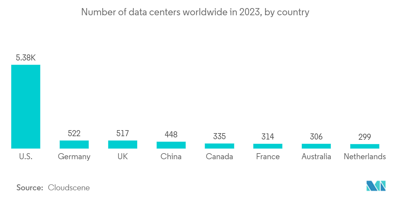 سوق تبريد مراكز البيانات NA عدد مراكز البيانات في جميع أنحاء العالم في عام 2022، حسب الدولة