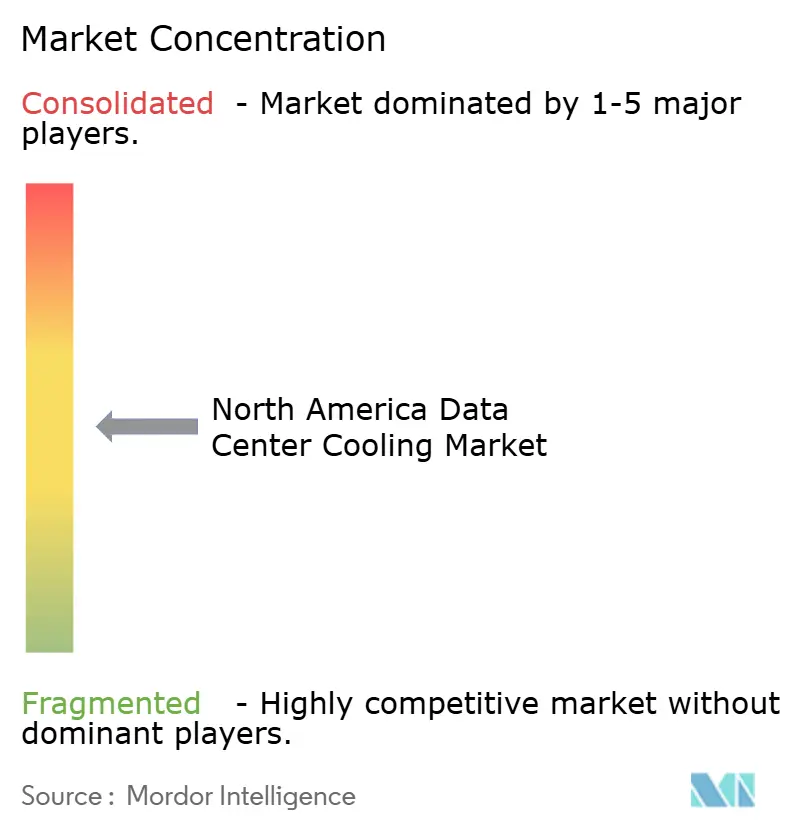 North America Data Center Cooling Market