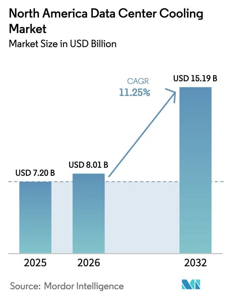 North America Data Center Cooling Market (2026 - 2031)